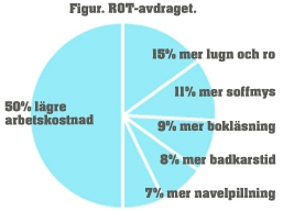 ROT-avdrag