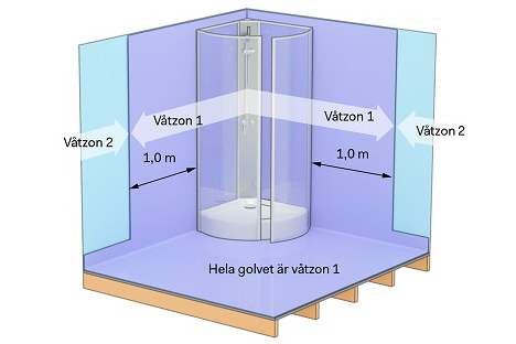 Badrummets våtzoner